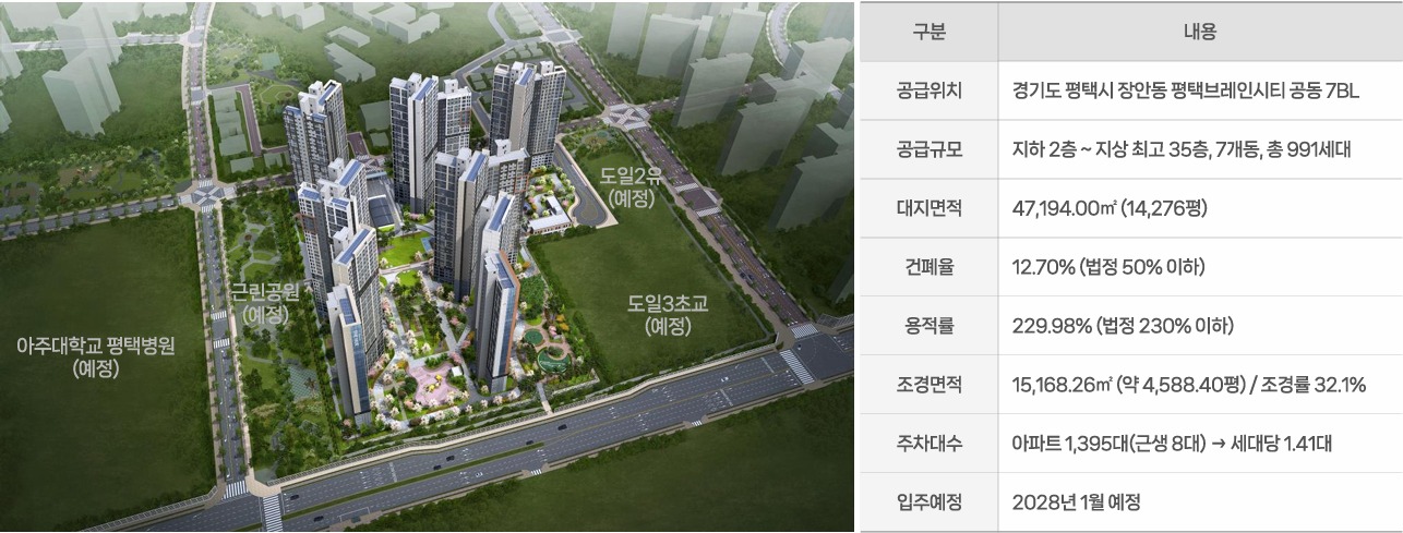 평택 브레인시티 한신더휴